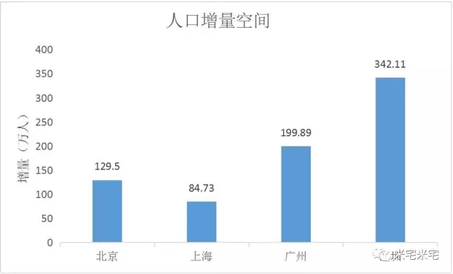 深圳人口总数_...媒体公开报道.深圳每千名户籍老人拥有养老床位数量=目前深