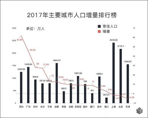 最新人口数据告诉你:这些城市房价最抗跌!