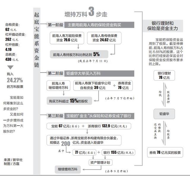 披露宝能系购股资金来源 万科股权之争绕不开