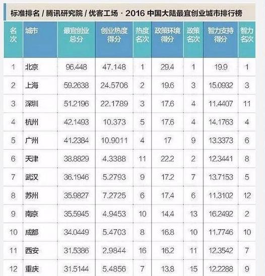 全国最适宜创业城市武汉排名第七,光谷功勋卓