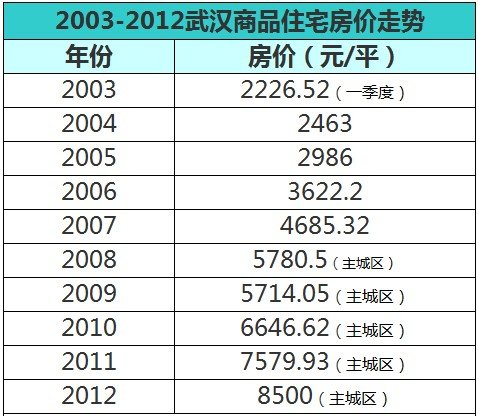 调控10年 武汉房价翻了近4倍