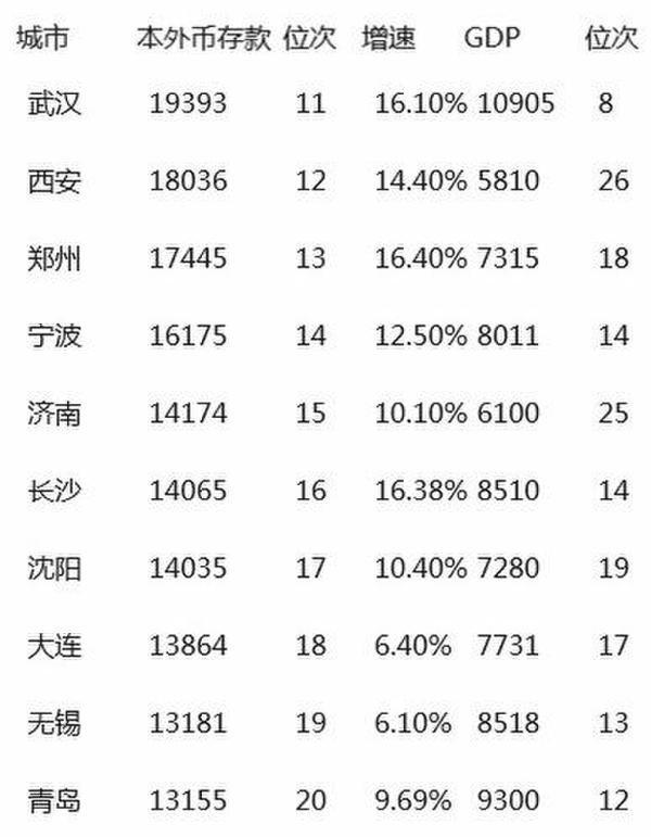 中国最有钱城市排行 武汉排第几?