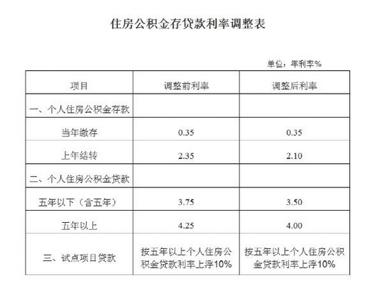 武汉公积金贷利率降为仅4% 入主万科嘉园时不
