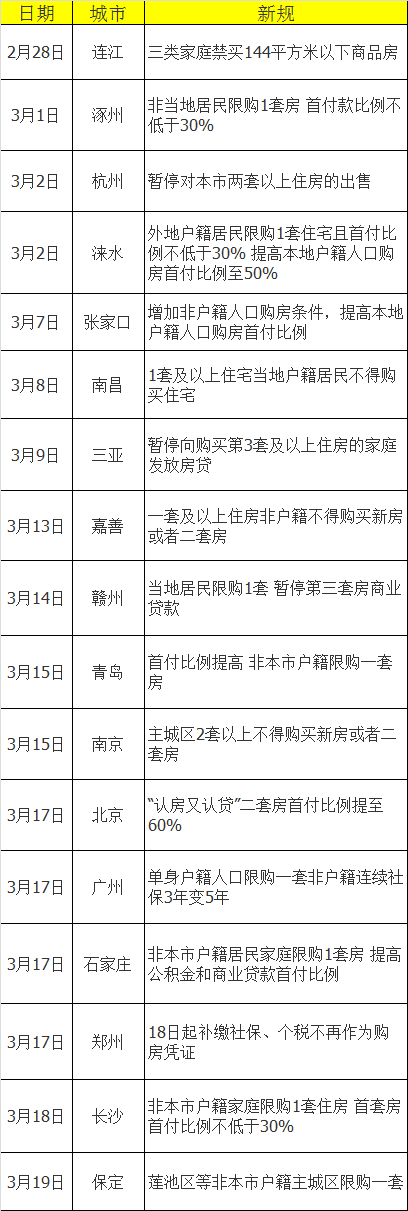 20天17城限購保剛需 武漢離限購收緊還遠(yuǎn)嗎？