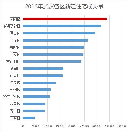 16年武漢賣房已超28萬套！火熱不減“逼”出限購升級