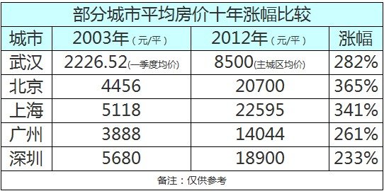 调控10年 武汉房价翻了近4倍