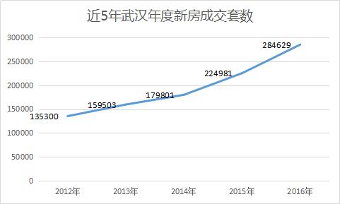 16年武漢賣房已超28萬套！火熱不減“逼”出限購升級