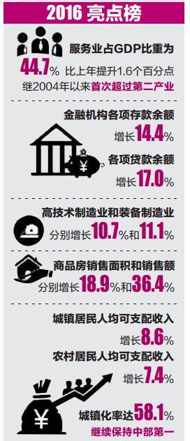 武汉市月度gdp_武汉GDP增速全国第一光谷南领跑全市