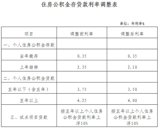 武汉公积金存贷款利率3.1日起下调 房贷利率仅