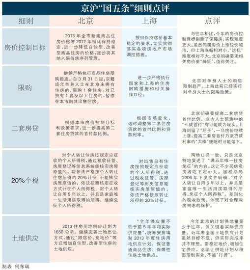 北京上海国五条细则出台,卖房征20%个税