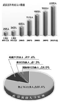 武汉市流动人口服务站_创历史新高!武汉流动人口总数达515.6万人(2)