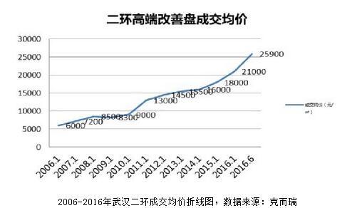 房产大数据:2016年武汉二环房价是10年前4倍