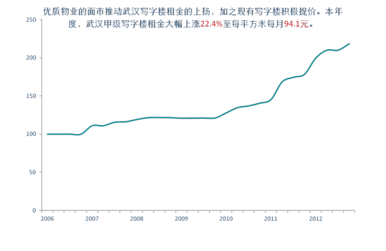 2012武汉甲级写字楼成交11万方 超过去3年总