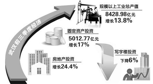 武汉前三季度经济平稳增长 房地产投资增速最