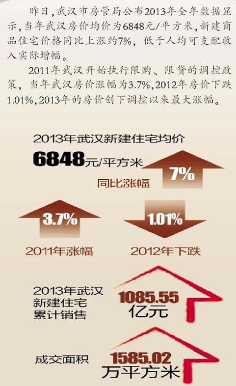 武汉去年新建住宅价格涨约7% 均价达6848元/平