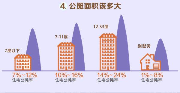 购房知识:房子公摊面积多大,才不是个坑?