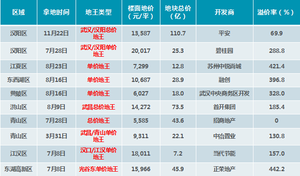 2016年青山區(qū)房價漲幅摘冠 江漢區(qū)1.4萬均價最高