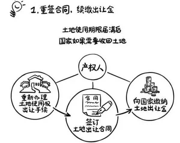 70年產(chǎn)權(quán)到期后 房子真的要上交國家?