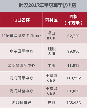 2017年武漢寫字樓總存量相當(dāng)于21個(gè)新世界國貿(mào)