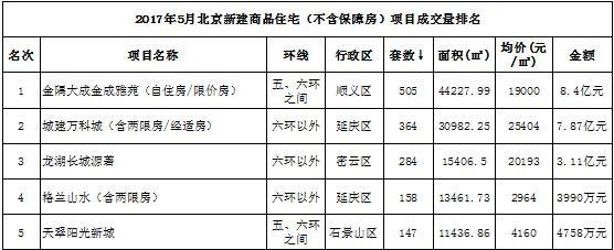 5月北京新房网签微升5.4% 中小户型成交占比