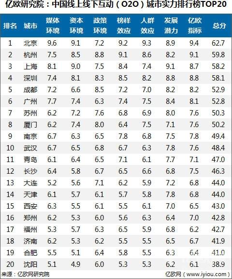 中国O2O城市实力排行榜 厦门挤进前十