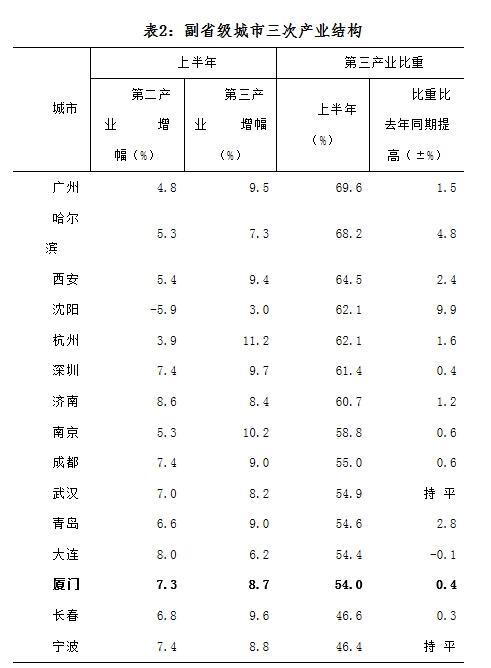 上半年大连gdp_数据公布 大连上半年GDP(2)