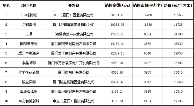 厦楼市5月成交大涨70% 恒大31亿夺地首入厦门