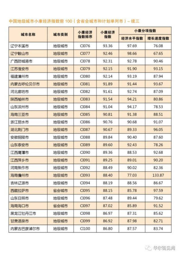 全国小康城市出炉 厦门位列第26位 福建排名省