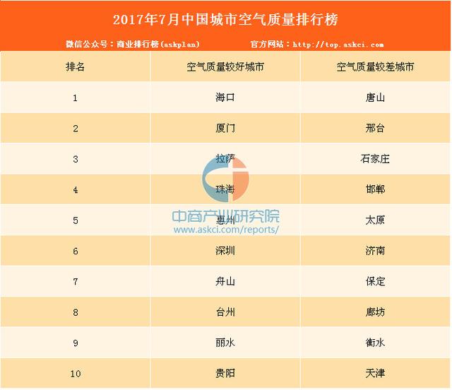 2017年7月中国城市空气质量排行榜