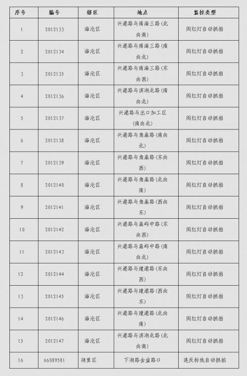 厦门新增16处闯红灯自动抓拍监控设备 均设置在海沧区