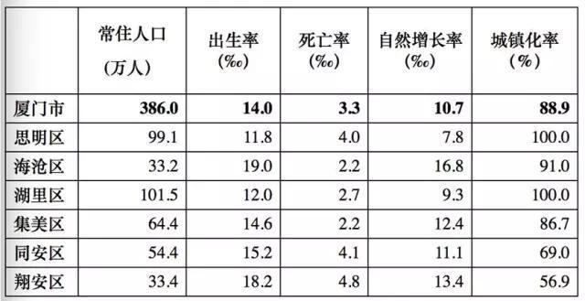 厦门外来人口有多少_厦门外来人口已近 半壁江山 ,其中四成集中在这个区