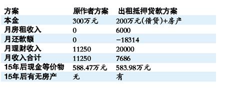 理财产品和收租抵押房贷款哪个好 理性投资更