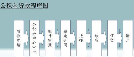 公积金贷款简单了:审批只要10天,二手房初审当
