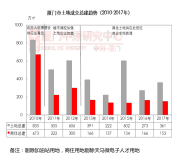 供应计划又未完成！2017年厦门成交29宗小规模商住土地 