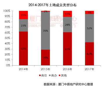 供应计划又未完成！2017年厦门成交29宗小规模商住土地 