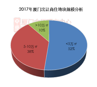 供应计划又未完成！2017年厦门成交29宗小规模商住土地 