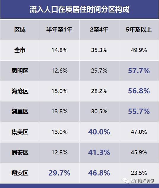 厦门人口数_厦门最新常住人口252万 近六成人口居住岛内(2)