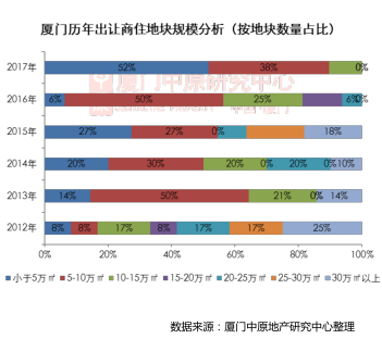 供应计划又未完成！2017年厦门成交29宗小规模商住土地 