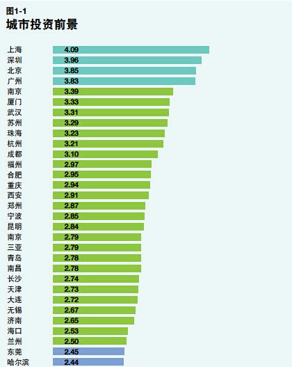 房地产投资前景排行出炉 厦门楼市投资前景一