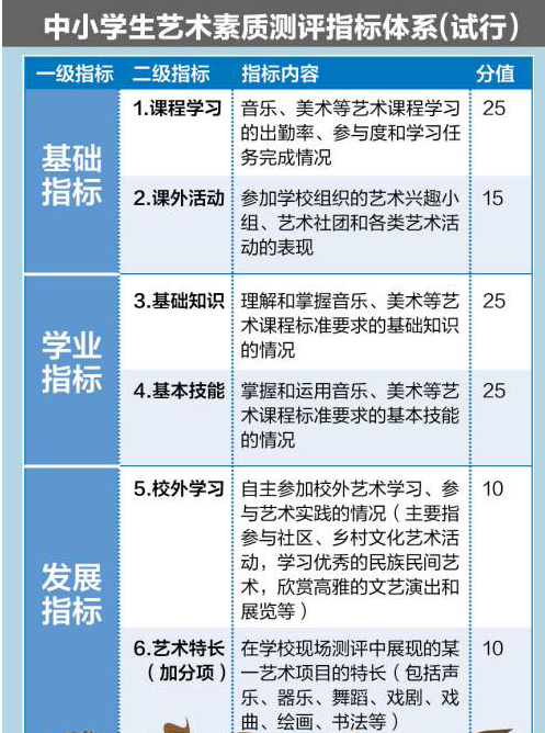 市教育局:中小学艺术测评≠艺考 不加入中高考成绩