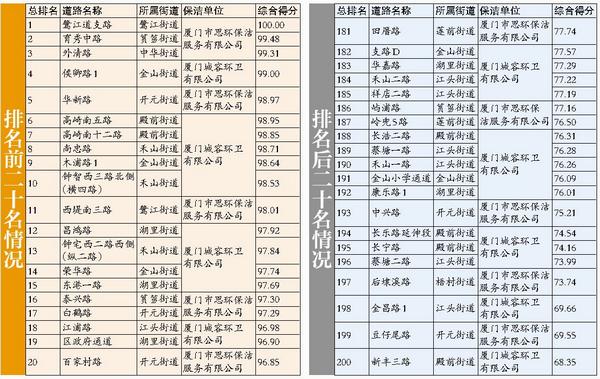 島內(nèi)背街小巷9月保潔成績單出爐 保潔質(zhì)量提升明顯