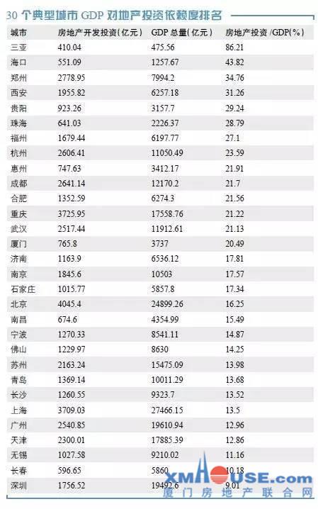 美国房地产占GDP多少_突发重磅 中央政治局明确定调楼市下半年走向