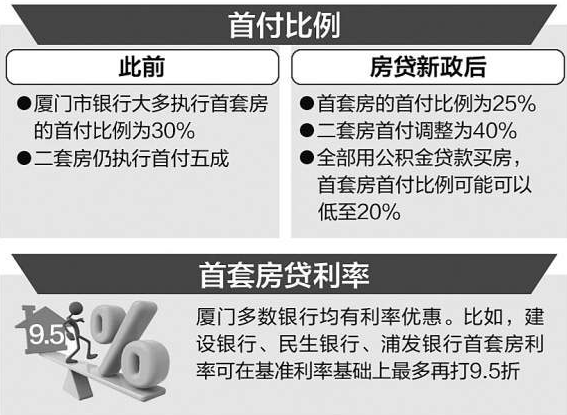 厦首套房首付降至25%二套房40% 厦门建行已