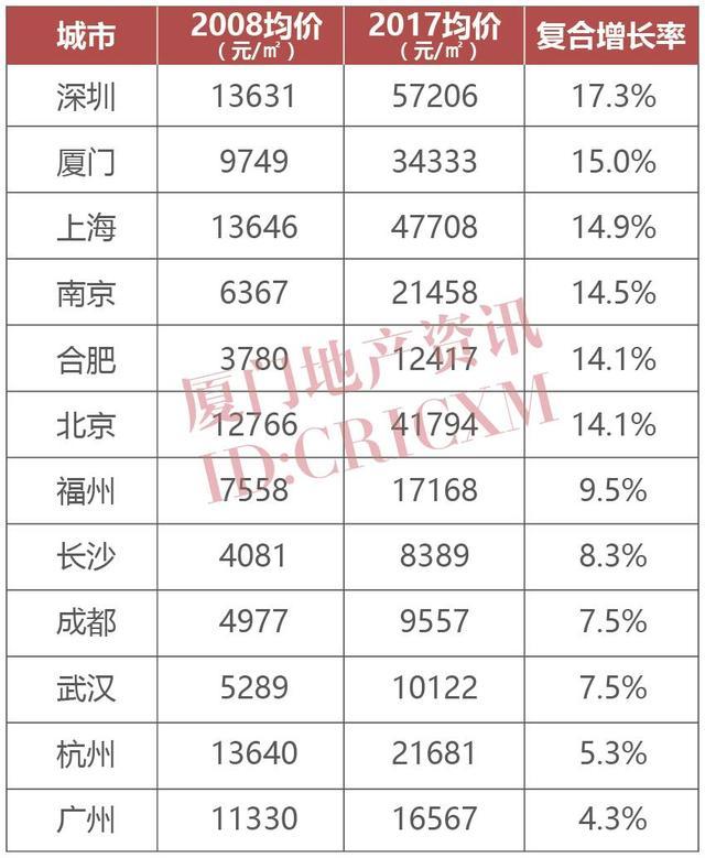 厦门人均购房面积回到2008 但房价却再也回不