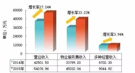 物业服务百强企业名单出炉 福建3\/4的小区没有