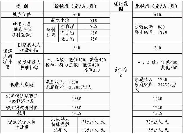 厦门城乡低保标准提至650元\/人·月 差额将在
