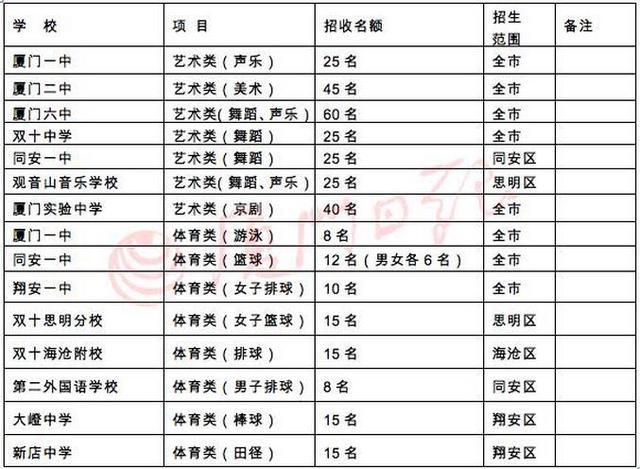 厦门2020年取消初中特长生招生!哪些人将受影
