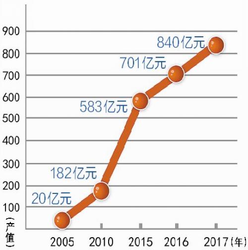 厦门软件园形成特色产业集群 去年实现营收近840亿元