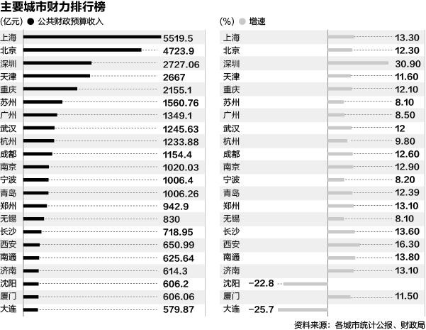 厦门财政收入是福建省老大 排全国第21位
