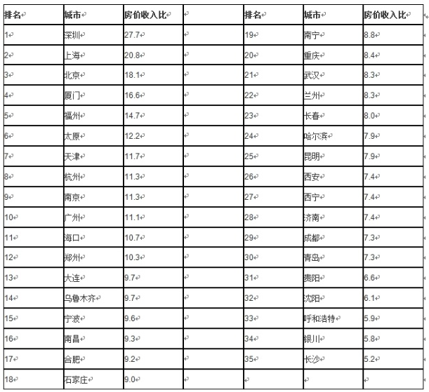 100万在厦门只能买32.65平 投资二线楼市时机